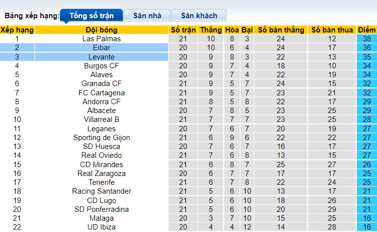 Nhận định, soi kèo Levante vs Eibar, 1h ngày 19/12 - Ảnh 4