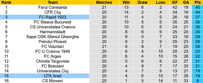 Nhận định, soi kèo UTA Arad vs Rapid Bucuresti, 1h30 ngày 19/12 - Ảnh 5