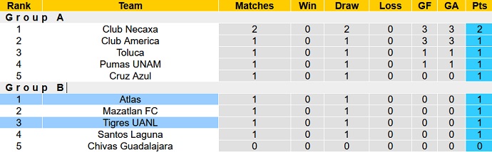 Phân tích kèo hiệp 1 Atlas vs Tigres UANL, 10h00 ngày 18/12 - Ảnh 5