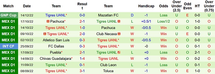 Soi kèo phạt góc Atlas vs Tigres UANL, 10h00 ngày 18/12 - Ảnh 2