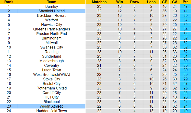 Soi kèo phạt góc Wigan vs Sheffield United, 3h ngày 20/12 - Ảnh 4