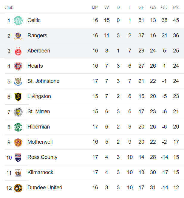 Nhận định, soi kèo Aberdeen vs Rangers, 3h ngày 21/12 - Ảnh 4