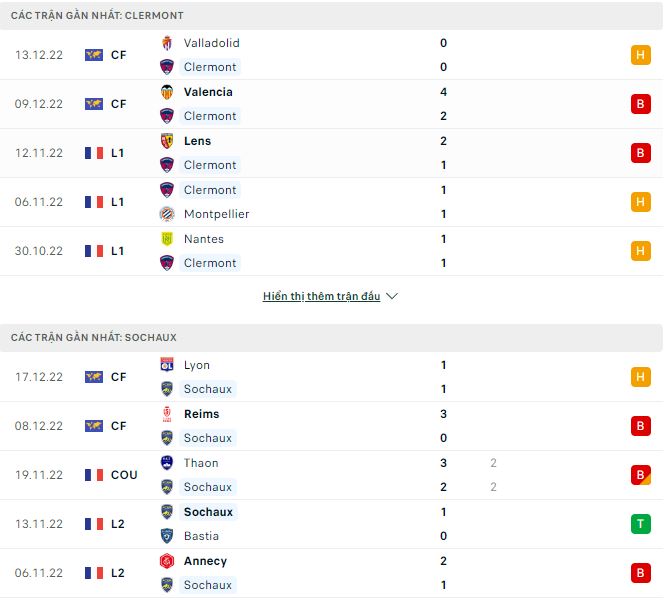 Nhận định, soi kèo Clermont vs Sochaux, 22h ngày 20/12 - Ảnh 1