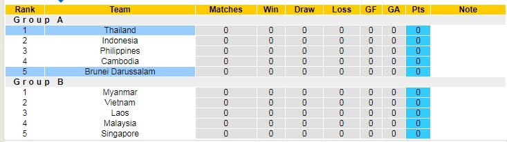 Phân tích kèo hiệp 1 Brunei vs Thái Lan, 19h30 ngày 20/12 - Ảnh 4