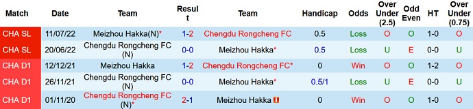Phân tích kèo hiệp 1 Rongcheng vs Meizhou Hakka, 14h30 ngày 19/12 - Ảnh 3