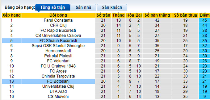 Soi kèo tài xỉu Steaua Bucuresti vs Botosani hôm nay, 1h ngày 20/12 - Ảnh 4