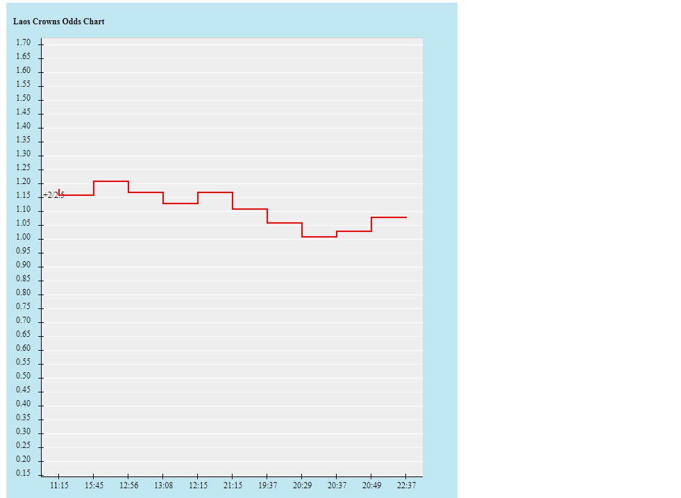 Biến động tỷ lệ kèo Lào vs Việt Nam, 19h30 ngày 21/12 - Ảnh 2