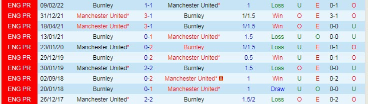 Biến động tỷ lệ kèo MU vs Burnley, 3h ngày 22/12 - Ảnh 5