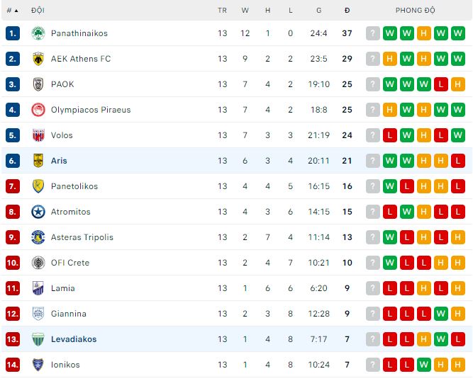 Nhận định, soi kèo Levadiakos vs Aris, 20h ngày 21/12 - Ảnh 3