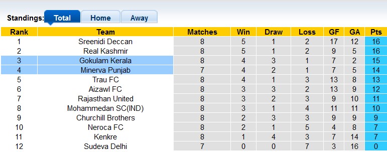 Nhận định, soi kèo Punjab vs Gokulam, 20h30 ngày 21/12 - Ảnh 4