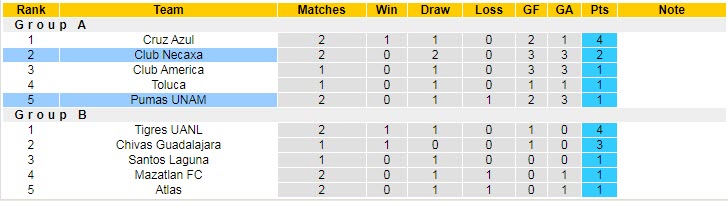Nhận định, soi kèo UNAM Pumas vs Necaxa, 8h ngày 21/12 - Ảnh 4