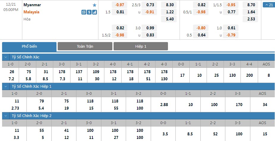 Soi bảng dự đoán tỷ số chính xác Myanmar vs Malaysia, 17h ngày 21/12 - Ảnh 1