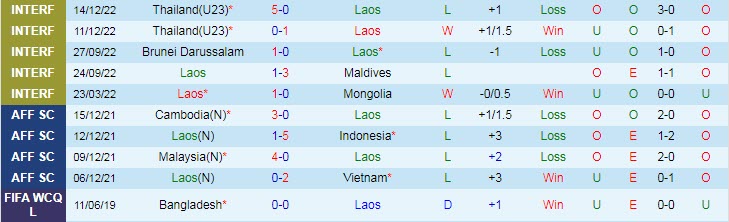 Soi kèo đặc biệt Lào vs Việt Nam, 19h30 ngày 21/12 - Ảnh 2