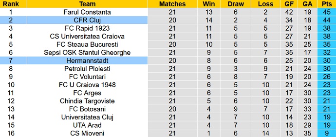 Soi kèo, dự đoán Macao CFR Cluj vs Hermannstadt 1h00 ngày 21/12 - Ảnh 5