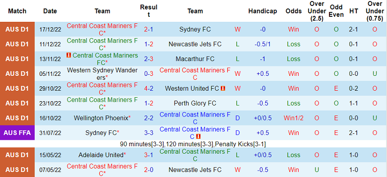 Soi kèo phạt góc Central Coast Mariners vs Newcastle Jets, 15h ngày 21/12 - Ảnh 1