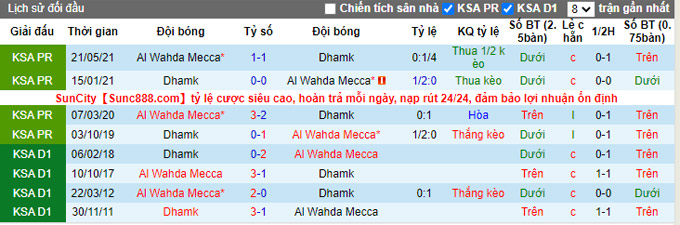 Soi kèo tài xỉu Damak vs Wehda hôm nay, 19h30 ngày 20/12 - Ảnh 3