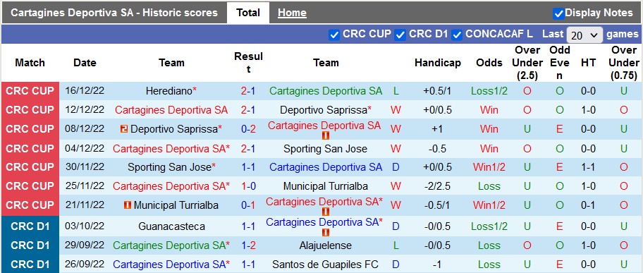 Nhận định, soi kèo Cartagines vs Herediano, 7h ngày 22/12 - Ảnh 1