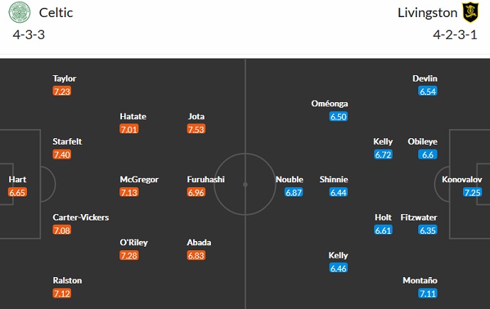 Nhận định, soi kèo Celtic vs Livingston, 2h45 ngày 22/12 - Ảnh 5