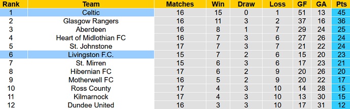 Nhận định, soi kèo Celtic vs Livingston, 2h45 ngày 22/12 - Ảnh 6