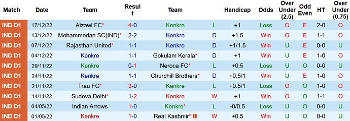 Nhận định, soi kèo Kenkre vs Real Kashmir, 18h00 ngày 22/12 - Ảnh 1