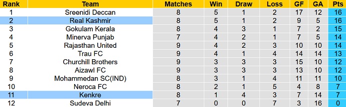 Nhận định, soi kèo Kenkre vs Real Kashmir, 18h00 ngày 22/12 - Ảnh 4