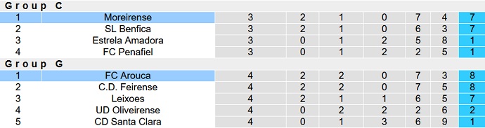 Nhận định, soi kèo Moreirense vs Arouca, 3h15 ngày 23/12 - Ảnh 4