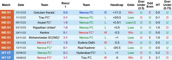 Nhận định, soi kèo NEROCA vs Sreenidi, 18h00 ngày 21/12 - Ảnh 1