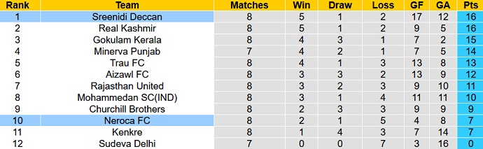 Nhận định, soi kèo NEROCA vs Sreenidi, 18h00 ngày 21/12 - Ảnh 4