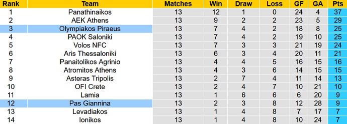 Nhận định, soi kèo PAS Giannina vs Olympiakos, 1h00 ngày 22/12 - Ảnh 5