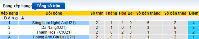 Nhận định, soi k&egrave;o U21 SLNA vs U21 HAGL, 17h30 ng&agrave;y 21/12 - Ảnh 4