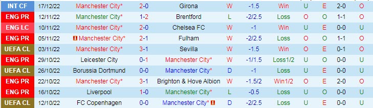 Soi kèo chẵn/ lẻ Man City vs Liverpool, 3h ngày 23/12 - Ảnh 2