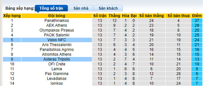 Soi kèo, dự đoán Macao Asteras vs Volos, 22h ngày 21/12 - Ảnh 5