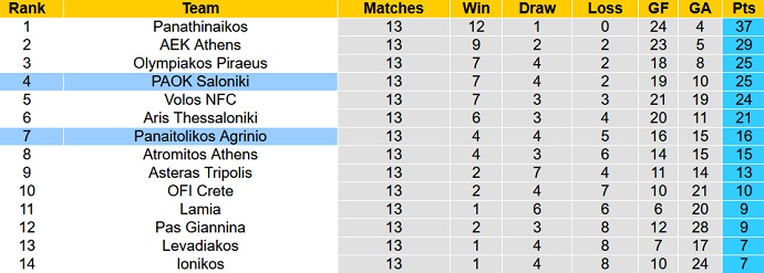 Soi kèo tài xỉu Panaitolikos vs PAOK hôm nay 0h30 ngày 23/12 - Ảnh 5