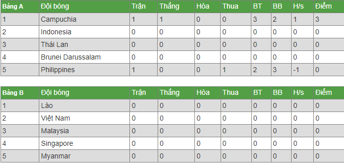 Tài xỉu trận Philippines vs Brunei, kèo trên chấp mấy trái? - Ảnh 6