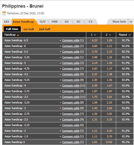Biến động tỷ lệ kèo Philippines vs Brunei, 17h ngày 23/12 - Ảnh 2