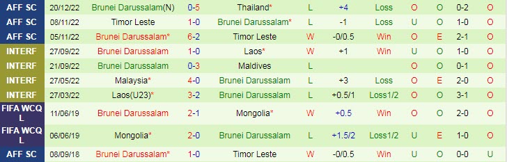 Biến động tỷ lệ kèo Philippines vs Brunei, 17h ngày 23/12 - Ảnh 4