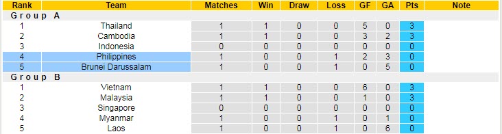 Biến động tỷ lệ kèo Philippines vs Brunei, 17h ngày 23/12 - Ảnh 6