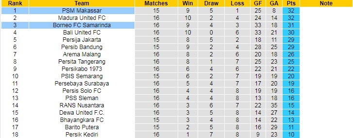 Nhận định, soi kèo Borneo vs PSM Makassar, 20h15 ngày 23/12 - Ảnh 4