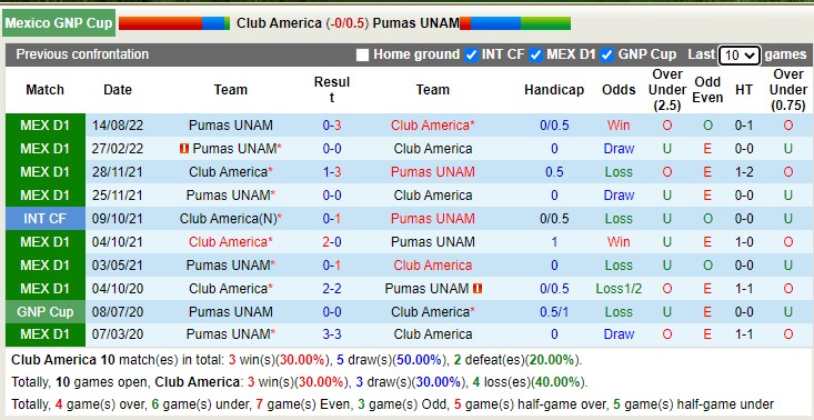 Nhận định, soi kèo Club América vs UNAM Pumas, 8h ngày 24/12 - Ảnh 3