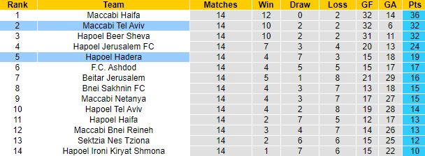 Nhận định, soi kèo Maccabi Tel Aviv vs Hapoel Hadera, 20h ngày 24/12 - Ảnh 4