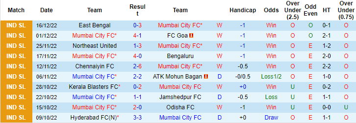 Nhận định, soi kèo Mumbai vs Chennaiyin, 19h ngày 24/12 - Ảnh 1
