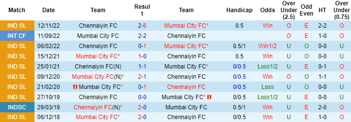 Nhận định, soi kèo Mumbai vs Chennaiyin, 19h ngày 24/12 - Ảnh 3