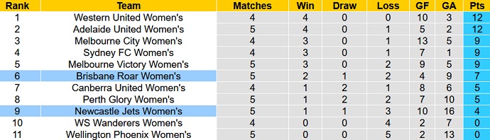 Nhận định, soi kèo Nữ Newcastle Jets vs Nữ Brisbane Roar, 14h00 ngày 23/12 - Ảnh 4