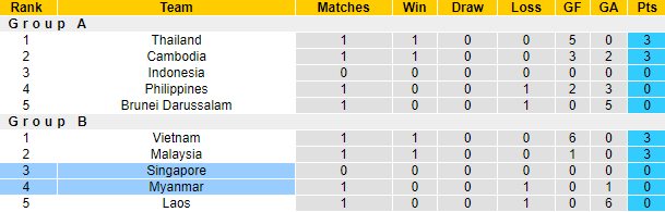 Nhận định, soi kèo Singapore vs Myanmar, 17h ngày 24/12 - Ảnh 4
