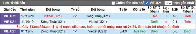 Nhận định, soi k&egrave;o U21 Đồng Th&aacute;p vs U21 Viettel, 15h ng&agrave;y 22/12 - Ảnh 3