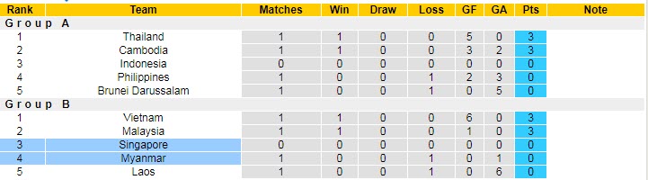 Tài xỉu trận Singapore vs Myanmar, kèo trên chấp mấy trái? - Ảnh 5