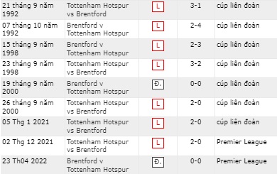 Lịch sử đối đầu Brentford vs Tottenham, 19h30 ngày 26/12 - Ảnh 3