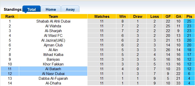 Nhận định, soi kèo Al Nasr vs Bataeh, 19h45 ngày 24/12 - Ảnh 4