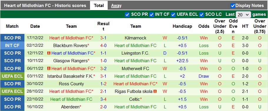 Nhận định, soi kèo Dundee United vs Hearts, 21h ngày 24/12 - Ảnh 2