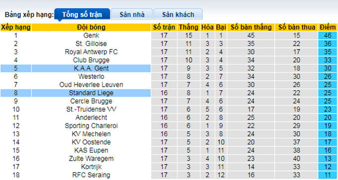 Nhận định, soi kèo KAA Gent vs Standard Liege, 2h30 ngày 24/12 - Ảnh 4